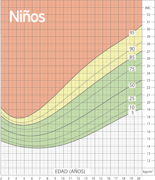 Peso ideal para la edad en niños por edad y talla (con calculadora